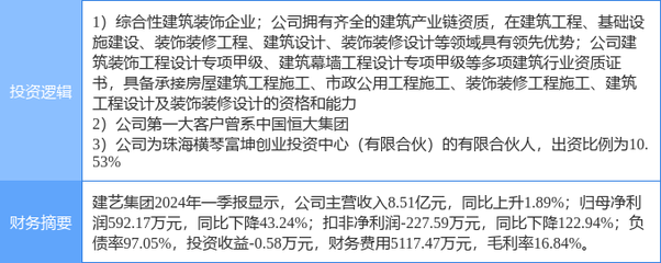 5月14日建藝集團漲停分析 橫琴新區(qū)、裝修裝飾與恒大概念股多重概念加持，建筑裝飾裝修設(shè)計與施工業(yè)務(wù)前景可期